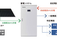 パナソニック電工、太陽光発電と連携するリチウムイオン蓄電池システムを発売へ 画像