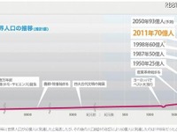 【世界の人口】本日で70億人を突破 画像