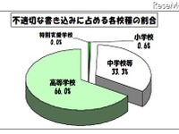 ［学校裏サイト］東京の中学校で約3割、高校は6割強…7-9月 画像