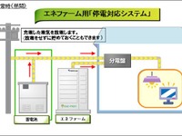 東京ガスなど、エネファームの停電対応システムを開発 画像