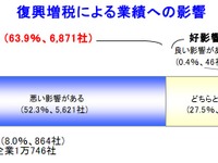 復興財源のための増税、悪影響6割…帝国データバンク調査 画像