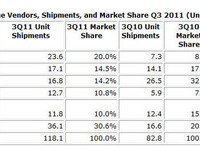 韓国サムスンが世界首位に……第3四半期スマホ出荷台数 画像