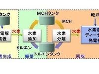 風力発電を水素として貯蔵---日立がシステムを開発 画像