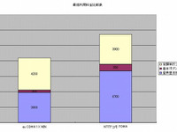 【神尾寿のアンプラグドWeek】ドコモ、パケット料金定額制は最安値にあらず!? 画像