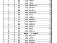 ［大学］ブランド偏差値ランキング 画像