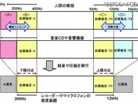 ［違法コピー］雑音を再生させる音楽コンテンツ向け電子透かし 画像