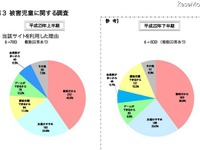 ［ネット］被害児童「保護者の注意なかった」58.6％ 画像