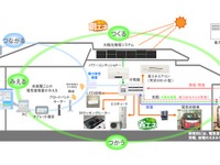 ヤマダ電機とSXL、スマートハウジングを提案　創エネ・省エネ・畜エネ 画像