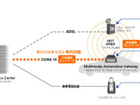 路車間高速無線LANシステムの共同開発--モバイルキャストとアセロス 画像