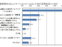 ［ネット］学校・保護者間の連絡、9割がITを活用 画像