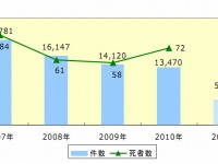 東京都内、30歳代のバイク通勤は要注意…バイク王調べ  画像