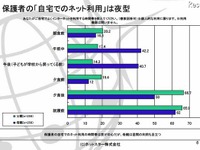 ［ネット］子どもの利用、55.2％が「個人情報流出」を心配 画像