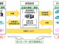 トヨタなど9社、EV向け会員制急速充電サービスの導入で合意 画像
