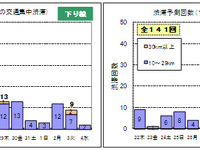 高速道路各社、年末年始の渋滞予測発表…ピークは1月2〜3日 画像