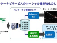 ホンダ、『dots』プロジェクト始動…ソーシャル機能を強化 画像