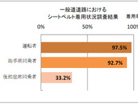 後部座席シートベルト着用率、一般道では約3割…JAF調べ 画像