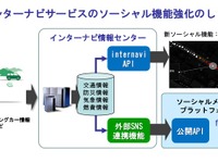 【インターナビ dotsプロジェクト】社会に貢献するソーシャル連携目指す  画像