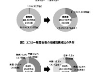 世界エコカー市場、2020年に1300万台・22％…野村総研予想 画像