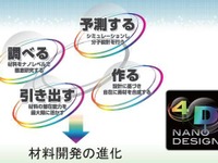 住友ゴム、新材料開発技術「4Dナノデザイン」を確立 画像