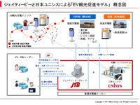 日本ユニシスとJTB、EVを使った観光促進で協力 画像