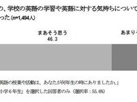 ［教育］中学1年生、「学校の英語は好き」57.2％ 画像