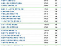 ［中学受験］SAPIX小学部、上位校偏差値ランキング 画像