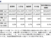 ［私立中］初年度納入金…平均92万円 画像