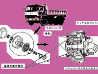 【リコール】三菱ふそうが修正…ハブ 画像