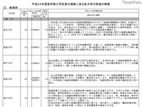 ［文科省］H24医学部入学定員は68人増の8991人 画像