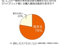 ミニバン・ハイブリッドに人気…エコカー減税延長も影響 画像