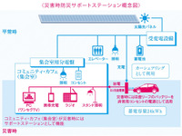 三井不動産、マンションの非常用電源に日産 リーフ を活用 画像