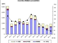 カーAVC機器の国内出荷、2か月ぶりマイナス…11月 画像