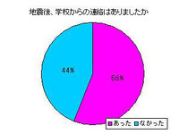 【2011年10大ニュース】小学生篇…震災対応、有名塾関西進出、塾併設型学童ほか 画像