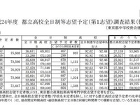 ［進学志望］都立高志望率は上昇傾向続く 画像