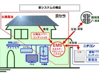 京セラ、太陽光発電とリチウムイオン蓄電を組み合わせた新製品を発売 画像