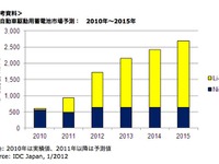 自動車駆動用蓄電池市場44.9％増…2011年上半期　IDCジャパン 画像