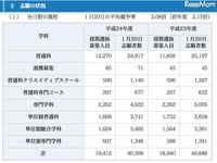 ［高校受験］神奈川県・前期選抜の志願状況…全日制2.08倍 画像