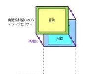 ソニー、高画質・高機能・小型化を実現した積層型CMOSイメージセンサーを開発 画像