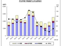 カーAVC機器国内出荷は27.8%減…2011年 画像