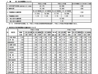 ［高校受験］宮城県、公立高校の志願状況調査…全日制1.16倍 画像