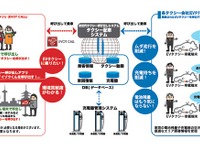 日産など、大阪と京都でEVタクシー運行管理システムの実証実験 画像