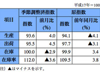 鉱工業生産、自動車で下支え…12月 画像