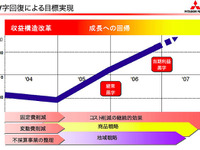 【三菱再建計画】05年度経常黒字転換を必達目標に 画像