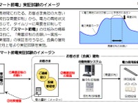 東京電力、スマート節電の構築のための実証実験を開始 画像