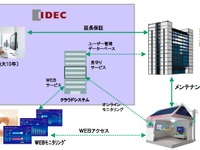 IDEC、太陽光発電の電力マネジメント事業をBtoBで拡販 画像