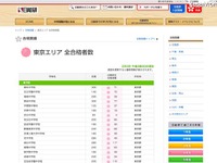 ［中学受験］日能研、開成・麻布・栄光・聖光の合格速報 画像