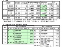 ［高校受験］京都府立高校入試…推薦2.09倍、特色選抜2.21倍 画像