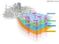 ［スマートシティ］NECが推進室を設置…人・交通/物流・情報・エネルギーを連携 画像