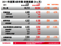 日産自動車の第3四半期決算…営業利益4.7％減の4278億円 画像
