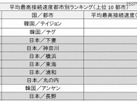 ［ネット］世界都市別、最高接続速度ランキング 画像
